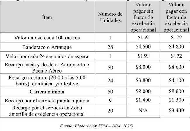 Nuevas tarifas de taxis en Bogotá.