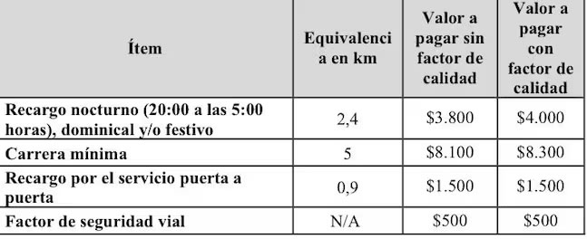 Nuevas tarifas de taxis en Bogotá-